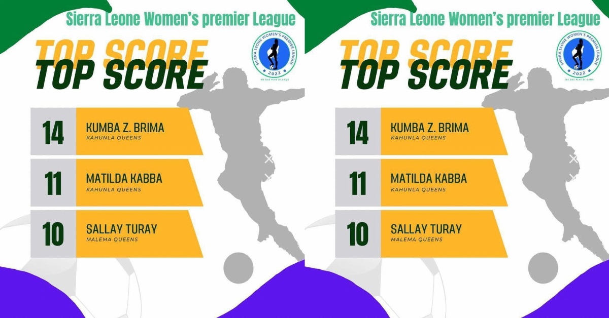 Kahunla Queens Tops Female Premier League Goal Chart