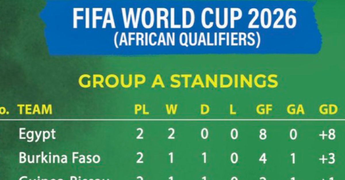Sierra Leone Faces Uphill Battle in 2026 World Cup Qualifiers: 4th Position, No Goals, And Tough Road Ahead