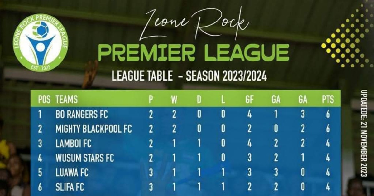Leone Rock Premier League 2023/2024: Bo Rangers Lead Tight Standings as East End Lions and FC Kallon Struggle