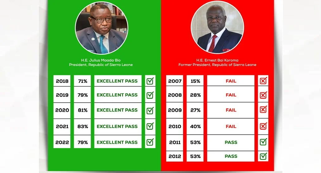 MCC Compact Money: How Former President Koroma Contributed to The Victory