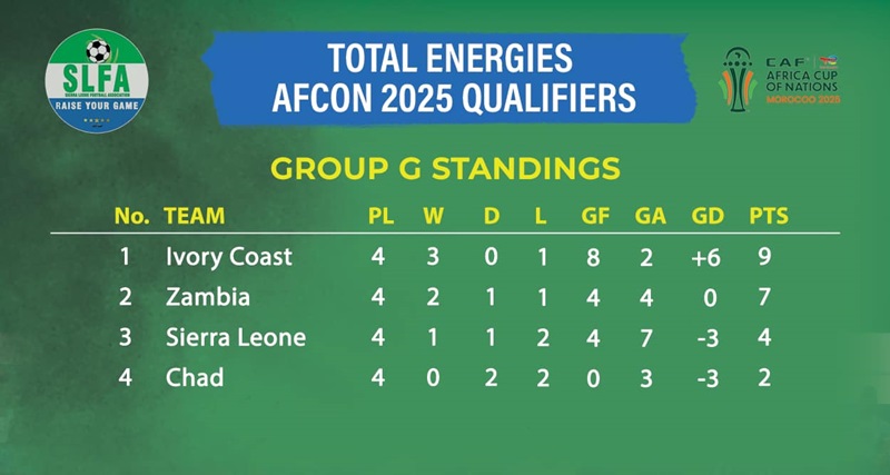 AFCON 2025: Scenarios For Leone Stars Qualification